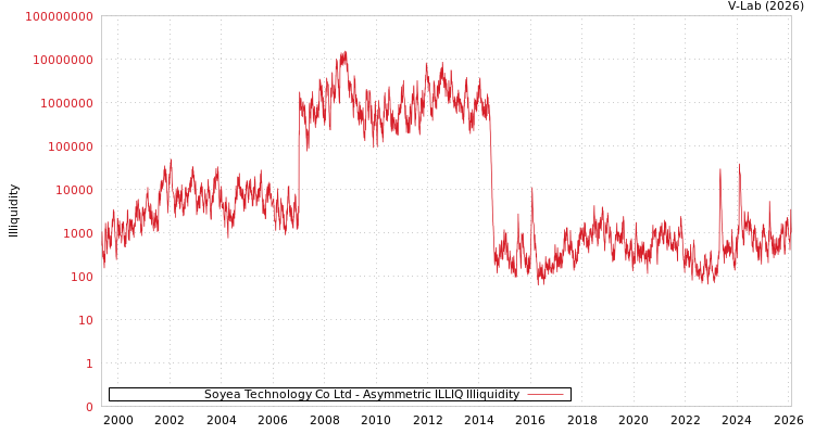 graph of Soyea Technology Co Ltd ILLIQ-AMEM