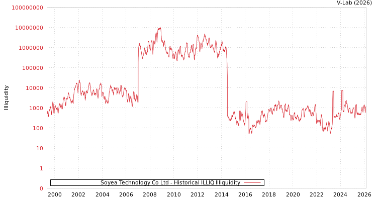 graph of Soyea Technology Co Ltd ILLIQ-HIST