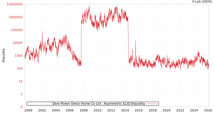 graph of Dare Power Dekor Home Co Ltd ILLIQ-AMEM