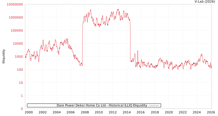 graph of Dare Power Dekor Home Co Ltd ILLIQ-HIST