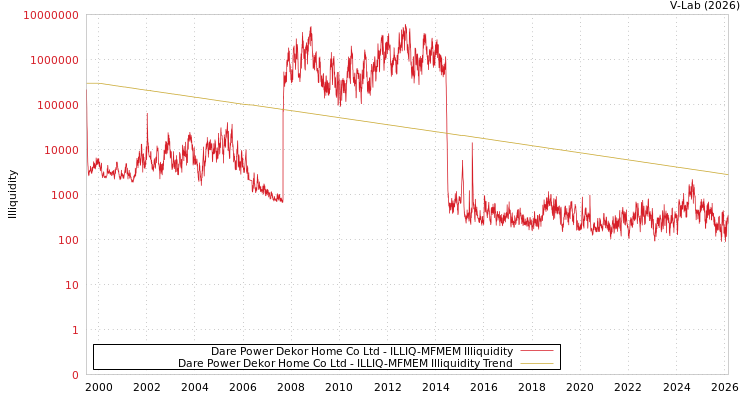 graph of Dare Power Dekor Home Co Ltd ILLIQ-MFMEM