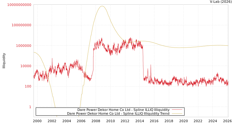 graph of Dare Power Dekor Home Co Ltd ILLIQ-SMEM