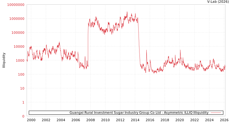 graph of Guangxi Rural Investment Sugar Industry Group Co Ltd ILLIQ-AMEM