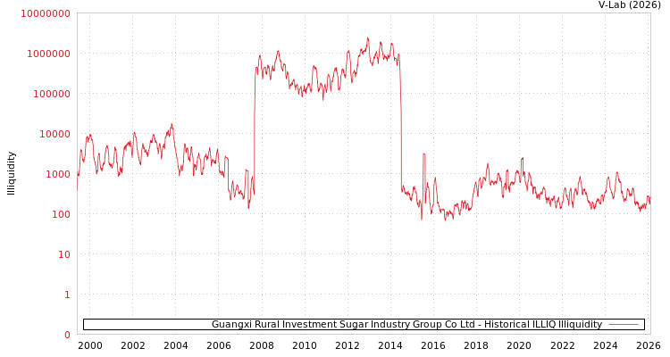graph of Guangxi Rural Investment Sugar Industry Group Co Ltd ILLIQ-HIST