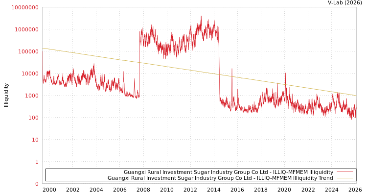 graph of Guangxi Rural Investment Sugar Industry Group Co Ltd ILLIQ-MFMEM