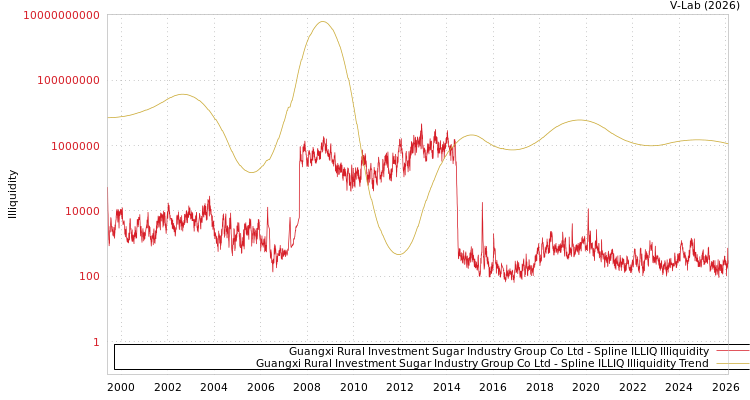 graph of Guangxi Rural Investment Sugar Industry Group Co Ltd ILLIQ-SMEM