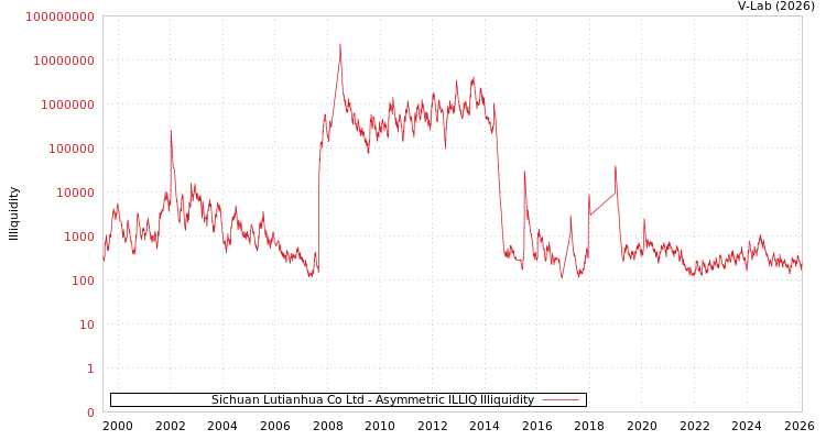 graph of Sichuan Lutianhua Co Ltd ILLIQ-AMEM