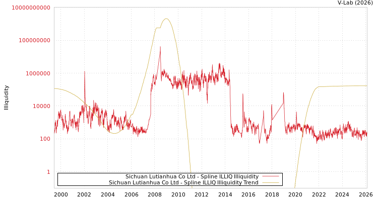 graph of Sichuan Lutianhua Co Ltd ILLIQ-SMEM