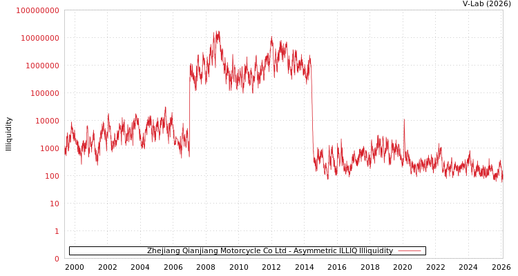 graph of Zhejiang Qianjiang Motorcycle Co Ltd ILLIQ-AMEM