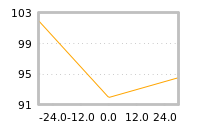 Impact of return on liquidity tomorrow