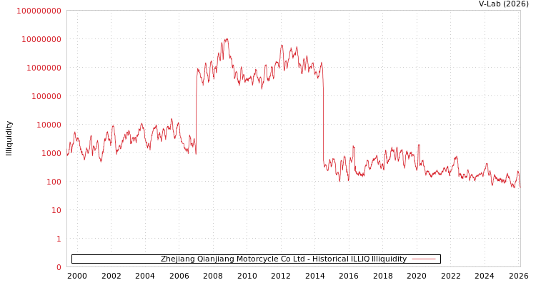 graph of Zhejiang Qianjiang Motorcycle Co Ltd ILLIQ-HIST