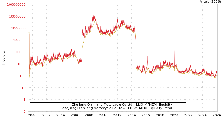 graph of Zhejiang Qianjiang Motorcycle Co Ltd ILLIQ-MFMEM
