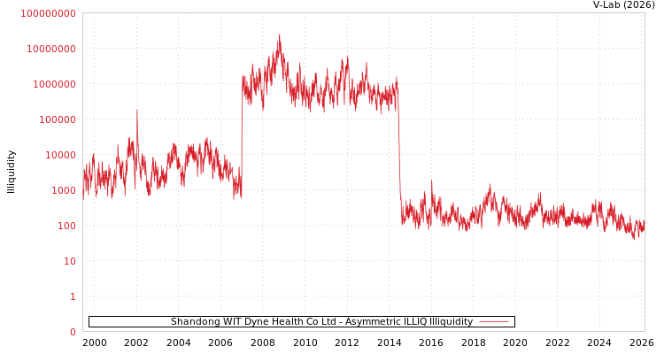 graph of Shandong WIT Dyne Health Co Ltd ILLIQ-AMEM