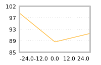 Impact of return on liquidity tomorrow