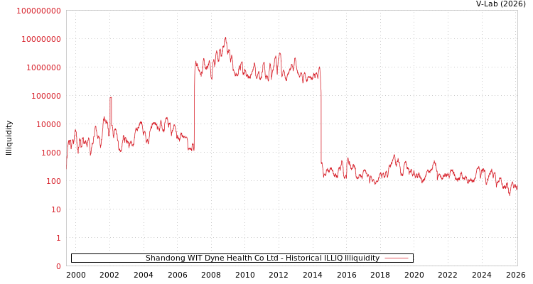 graph of Shandong WIT Dyne Health Co Ltd ILLIQ-HIST