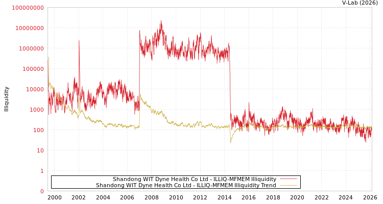 graph of Shandong WIT Dyne Health Co Ltd ILLIQ-MFMEM