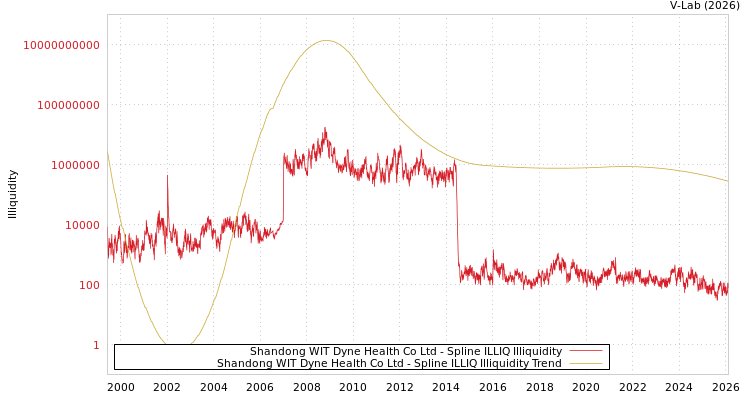 graph of Shandong WIT Dyne Health Co Ltd ILLIQ-SMEM