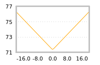 Impact of return on liquidity tomorrow