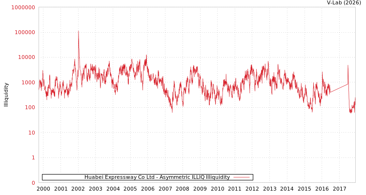 graph of Huabei Expressway Co Ltd ILLIQ-AMEM
