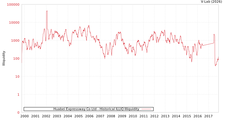 graph of Huabei Expressway Co Ltd ILLIQ-HIST