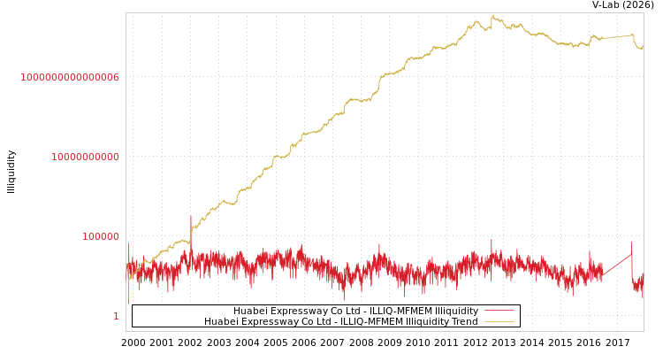 graph of Huabei Expressway Co Ltd ILLIQ-MFMEM