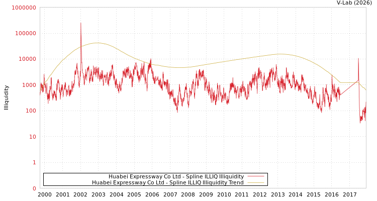 graph of Huabei Expressway Co Ltd ILLIQ-SMEM