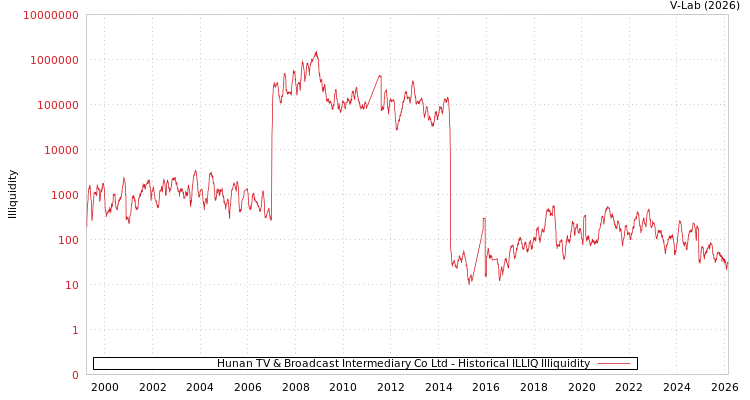 graph of Hunan TV & Broadcast Intermediary Co Ltd ILLIQ-HIST