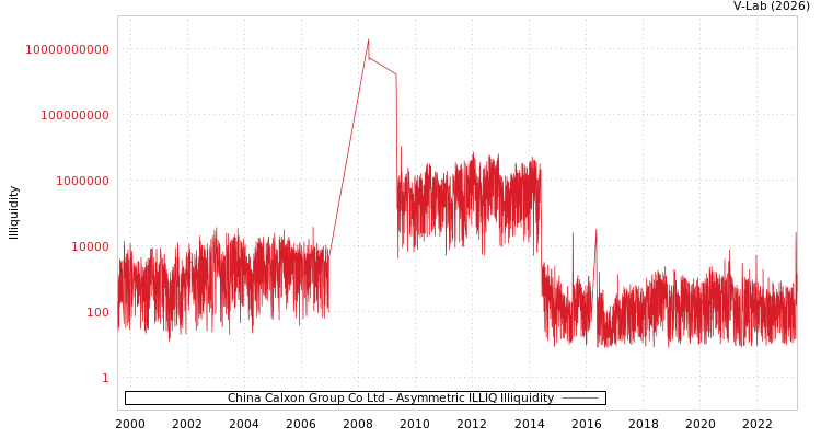 graph of China Calxon Group Co Ltd ILLIQ-AMEM