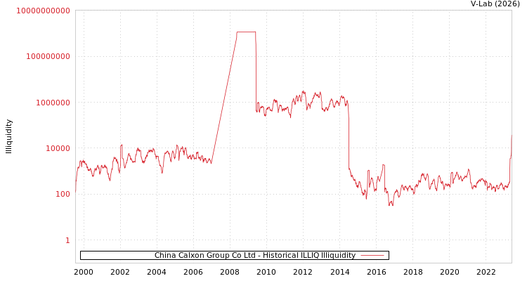 graph of China Calxon Group Co Ltd ILLIQ-HIST
