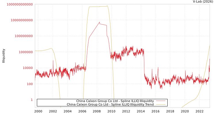 graph of China Calxon Group Co Ltd ILLIQ-SMEM