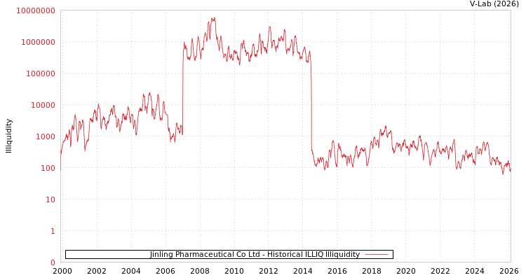 graph of Jinling Pharmaceutical Co Ltd ILLIQ-HIST
