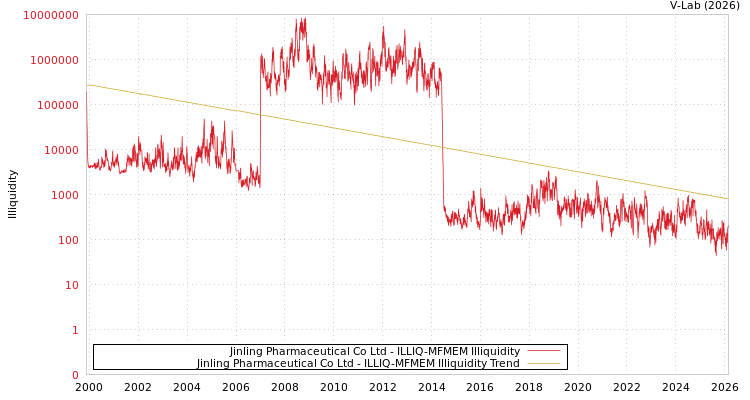 graph of Jinling Pharmaceutical Co Ltd ILLIQ-MFMEM