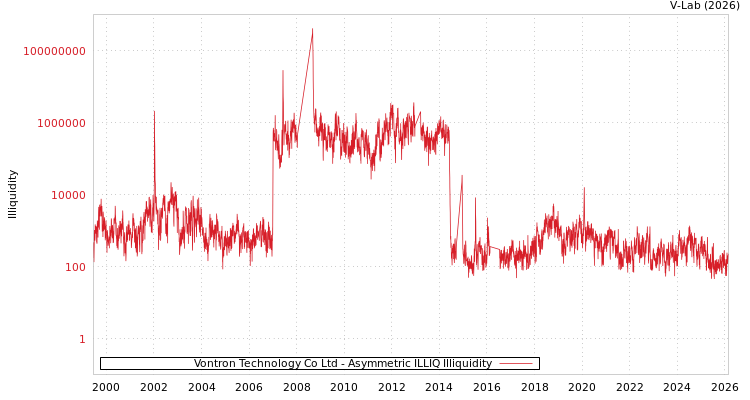 graph of Vontron Technology Co Ltd ILLIQ-AMEM