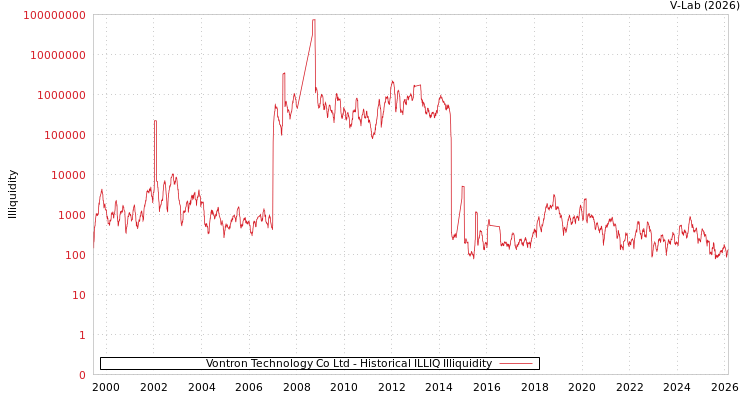 graph of Vontron Technology Co Ltd ILLIQ-HIST