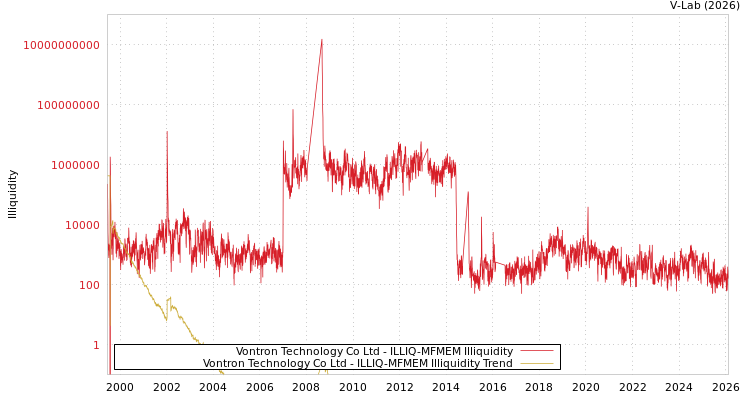 graph of Vontron Technology Co Ltd ILLIQ-MFMEM
