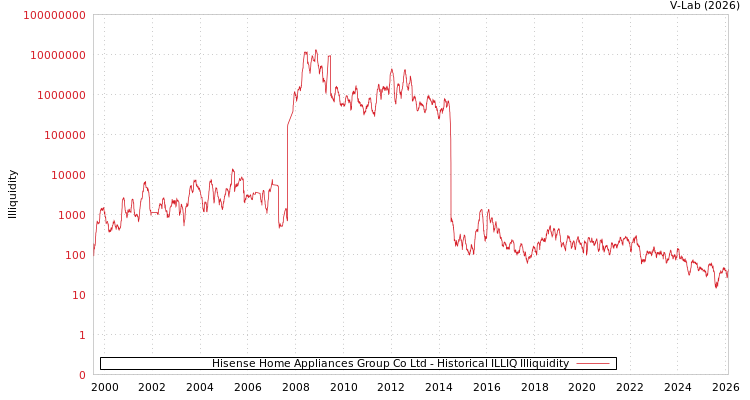 graph of Hisense Home Appliances Group Co Ltd ILLIQ-HIST