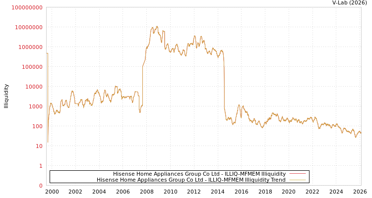 graph of Hisense Home Appliances Group Co Ltd ILLIQ-MFMEM