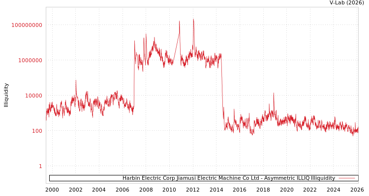 graph of Harbin Electric Corp Jiamusi Electric Machine Co Ltd ILLIQ-AMEM