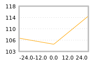 Impact of return on liquidity tomorrow