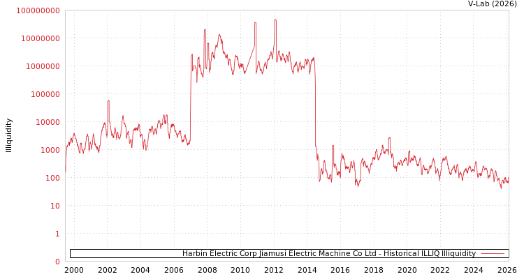 graph of Harbin Electric Corp Jiamusi Electric Machine Co Ltd ILLIQ-HIST