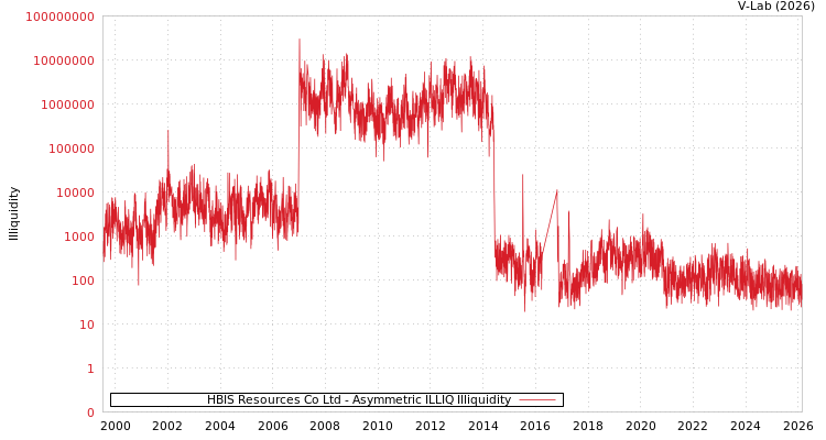 graph of HBIS Resources Co Ltd ILLIQ-AMEM