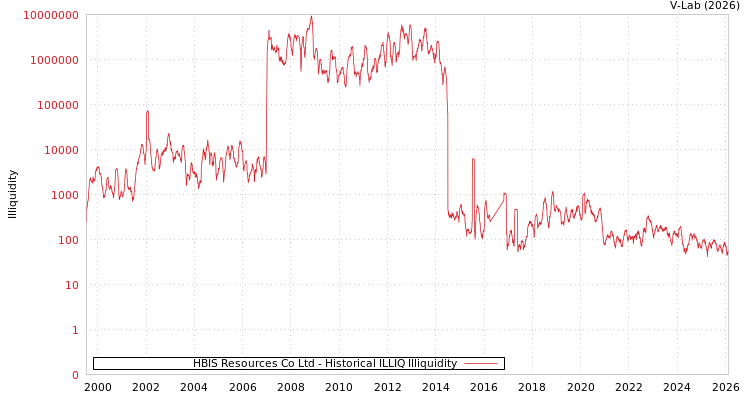 graph of HBIS Resources Co Ltd ILLIQ-HIST