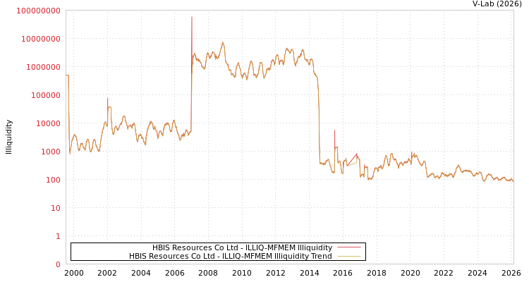 graph of HBIS Resources Co Ltd ILLIQ-MFMEM