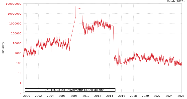graph of UniTTEC Co Ltd ILLIQ-AMEM