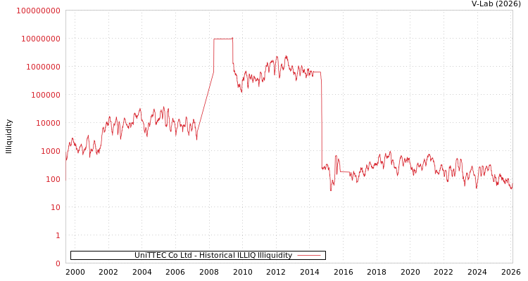 graph of UniTTEC Co Ltd ILLIQ-HIST