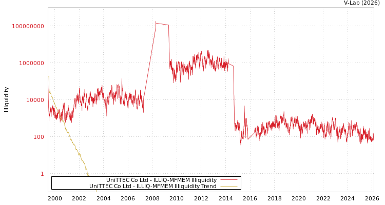 graph of UniTTEC Co Ltd ILLIQ-MFMEM