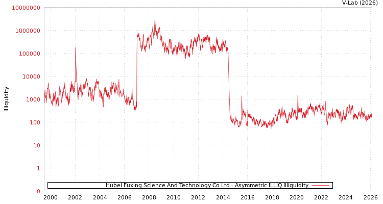 graph of Hubei Fuxing Science And Technology Co Ltd ILLIQ-AMEM