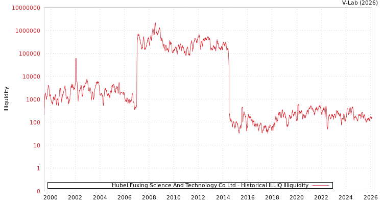 graph of Hubei Fuxing Science And Technology Co Ltd ILLIQ-HIST