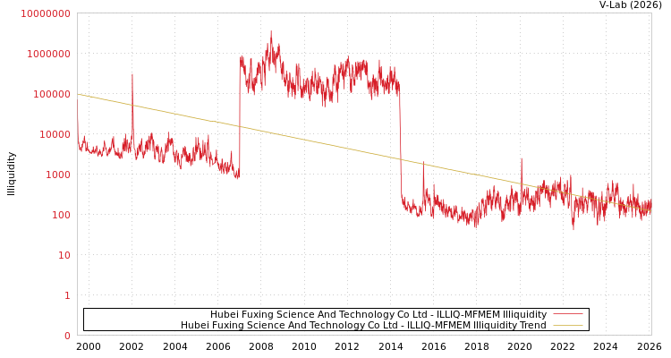 graph of Hubei Fuxing Science And Technology Co Ltd ILLIQ-MFMEM