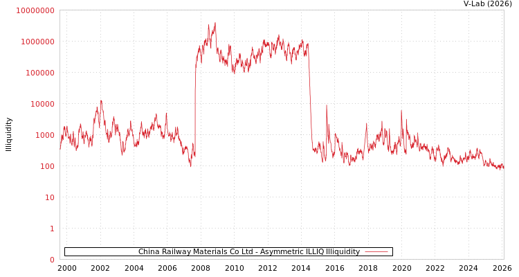 graph of China Railway Materials Co Ltd ILLIQ-AMEM